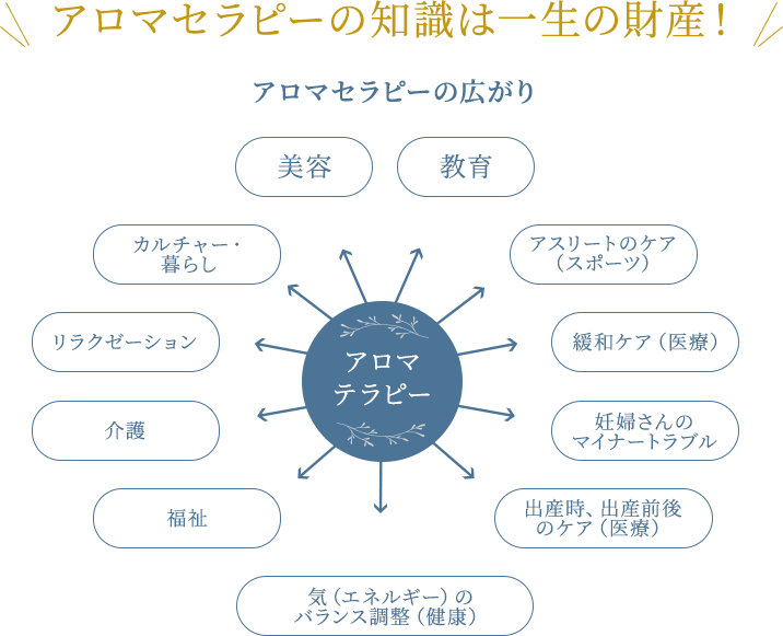 メディカルアロマの知識は一生の財産！